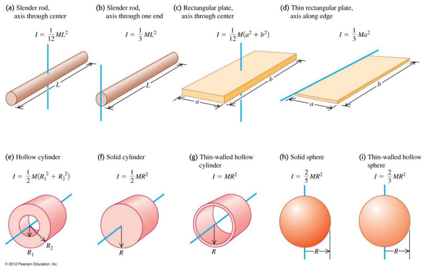 Moments of inertia of various bodies