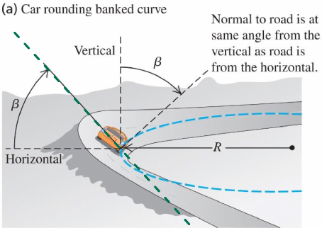 Car rounding banked curve