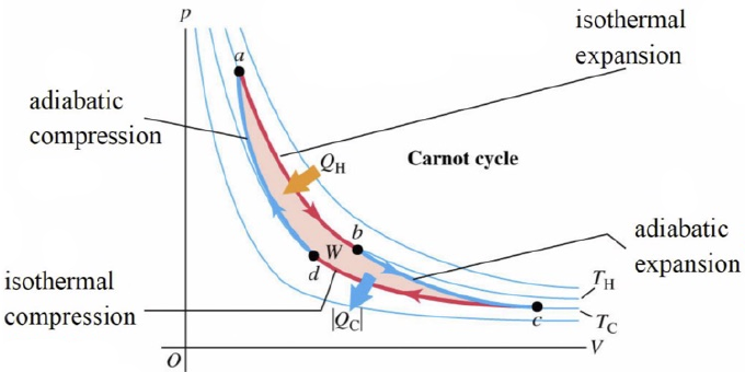 Carnot cycle