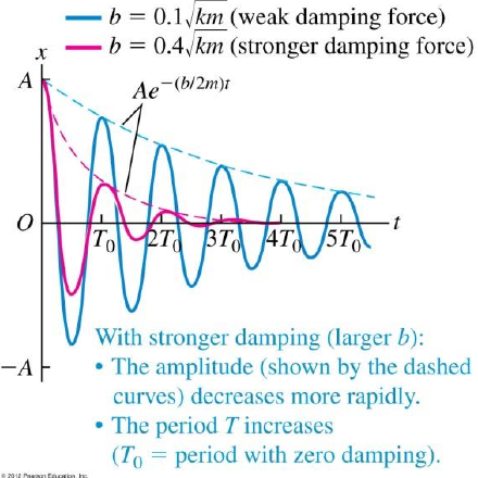 Damped harmonic oscillator