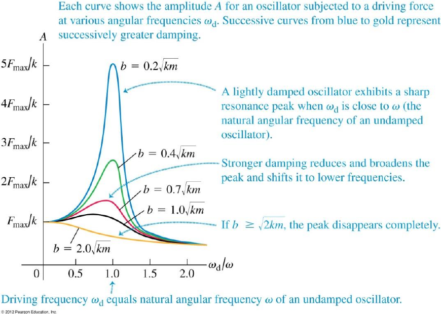 Forced harmonic oscillation