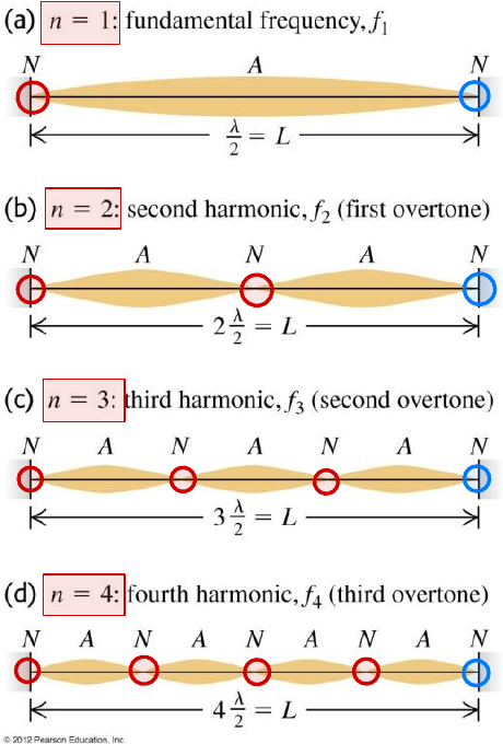 Harmonics
